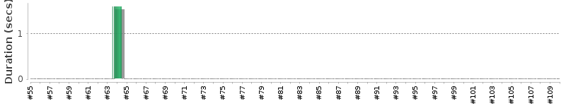 [Method Execution Trend Chart]