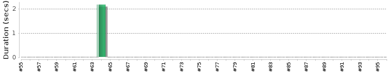 [Method Execution Trend Chart]