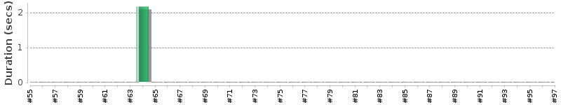 [Method Execution Trend Chart]