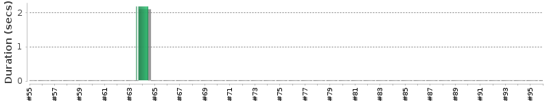 [Method Execution Trend Chart]