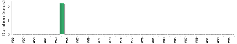 [Method Execution Trend Chart]