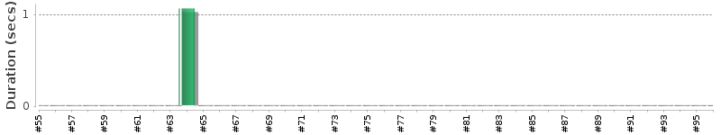 [Method Execution Trend Chart]