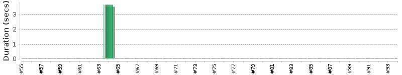 [Method Execution Trend Chart]