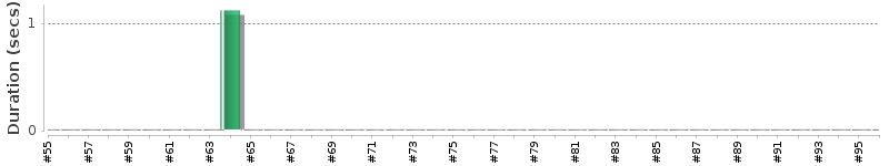 [Method Execution Trend Chart]
