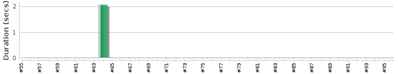 [Method Execution Trend Chart]
