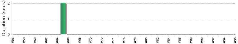 [Method Execution Trend Chart]