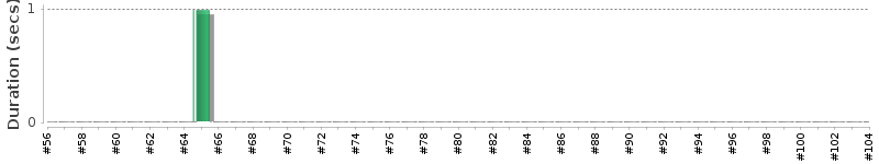 [Method Execution Trend Chart]