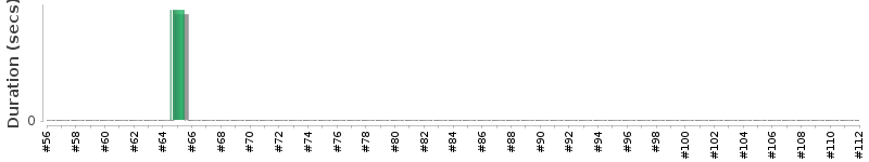 [Method Execution Trend Chart]