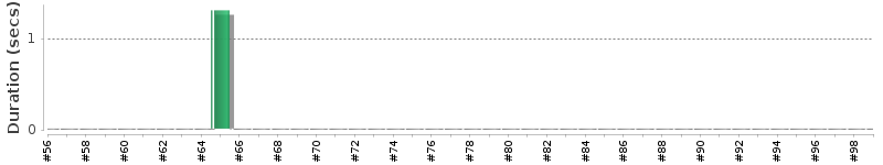 [Method Execution Trend Chart]