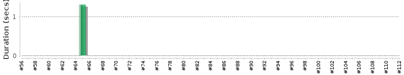 [Method Execution Trend Chart]