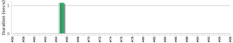 [Method Execution Trend Chart]