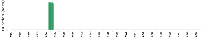 [Method Execution Trend Chart]