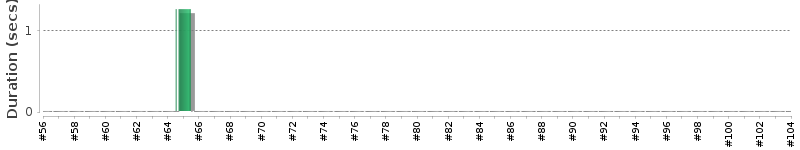 [Method Execution Trend Chart]