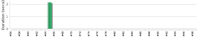[Method Execution Trend Chart]