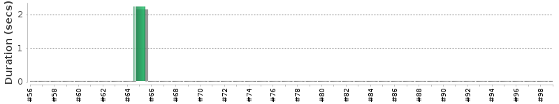 [Method Execution Trend Chart]