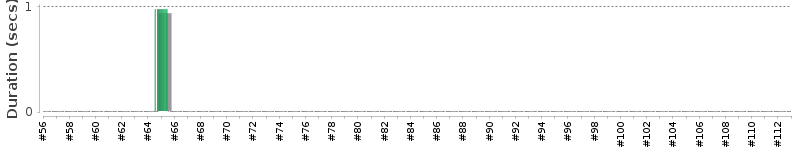 [Method Execution Trend Chart]
