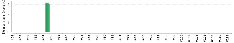 [Method Execution Trend Chart]