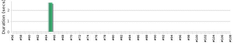 [Method Execution Trend Chart]