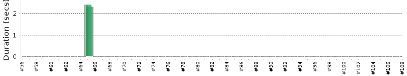 [Method Execution Trend Chart]