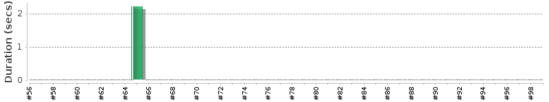 [Method Execution Trend Chart]