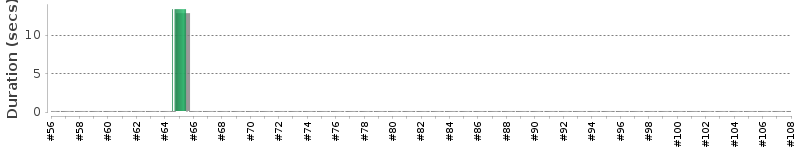 [Method Execution Trend Chart]