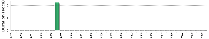 [Method Execution Trend Chart]