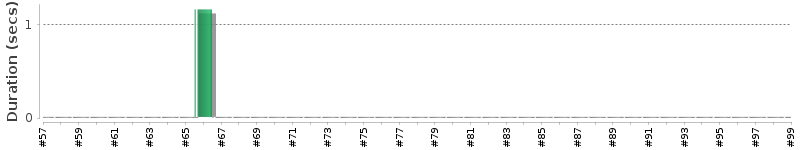 [Method Execution Trend Chart]