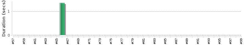 [Method Execution Trend Chart]