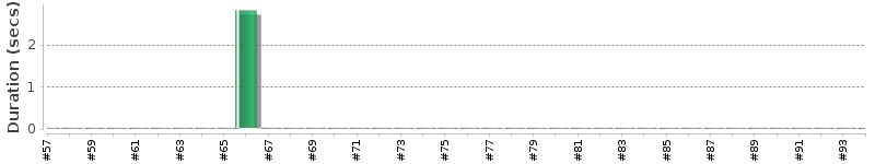 [Method Execution Trend Chart]
