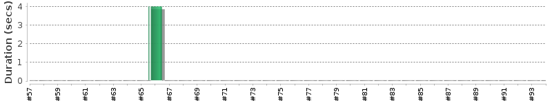 [Method Execution Trend Chart]