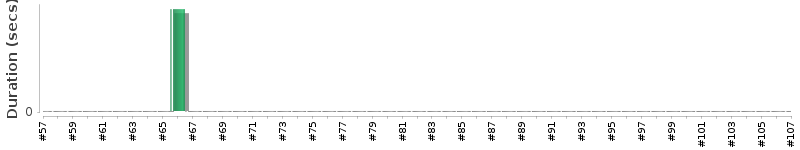 [Method Execution Trend Chart]