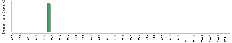 [Method Execution Trend Chart]