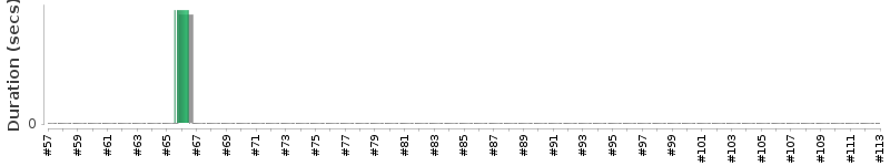 [Method Execution Trend Chart]