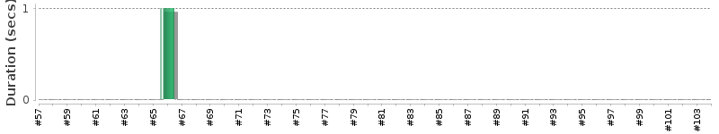 [Method Execution Trend Chart]