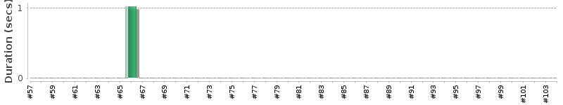 [Method Execution Trend Chart]