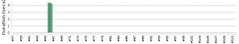 [Method Execution Trend Chart]