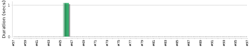 [Method Execution Trend Chart]