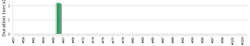 [Method Execution Trend Chart]
