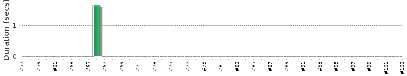 [Method Execution Trend Chart]