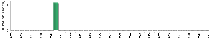 [Method Execution Trend Chart]