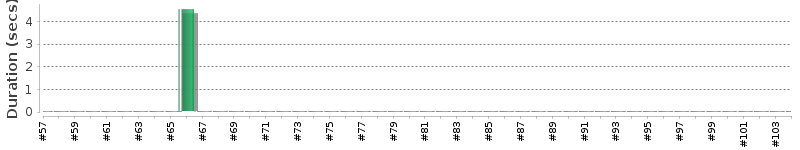 [Method Execution Trend Chart]
