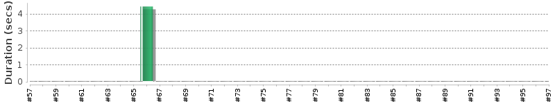 [Method Execution Trend Chart]