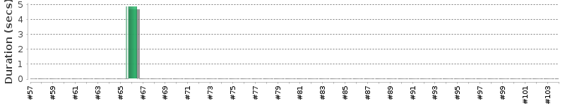 [Method Execution Trend Chart]