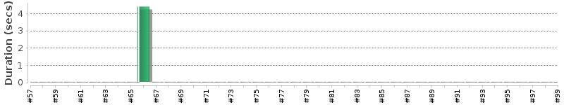 [Method Execution Trend Chart]
