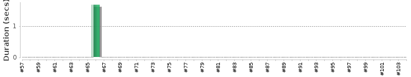 [Method Execution Trend Chart]