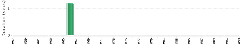 [Method Execution Trend Chart]
