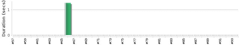 [Method Execution Trend Chart]