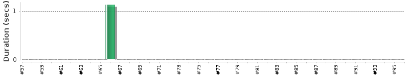 [Method Execution Trend Chart]