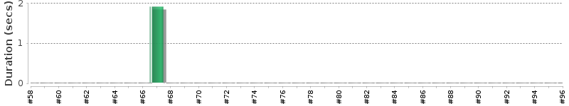 [Method Execution Trend Chart]