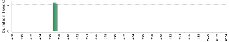 [Method Execution Trend Chart]